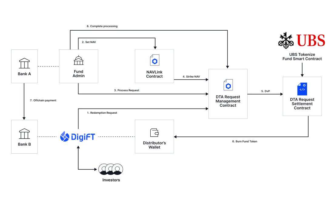 Powering the Tokenized Asset Lifecycle